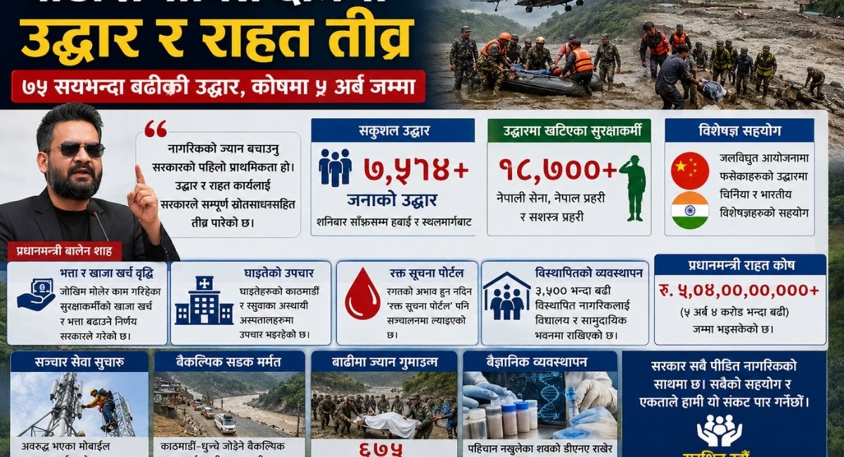 बाढी प्रभावित क्षेत्रमा उद्धार र राहत तीव्र: ७५ सयभन्दा बढीको उद्धार, कोषमा ५ अर्ब जम्मा
