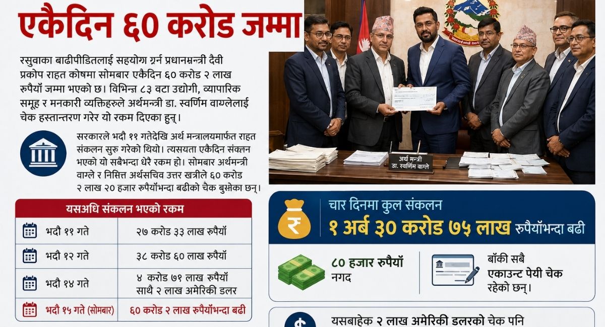 प्रधानमन्त्री राहत कोषमा एकैदिन ६० करोड जम्मा